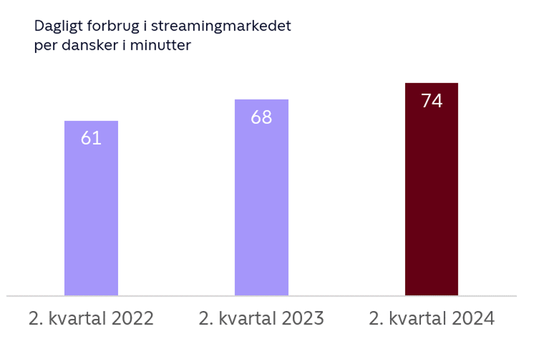 Streaming i Danmark 2. kvartal 2024