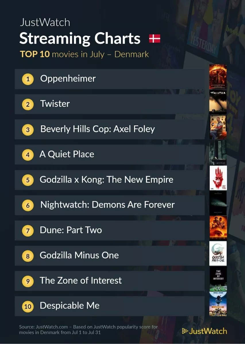 JustWatch Top 10 film juli 2024