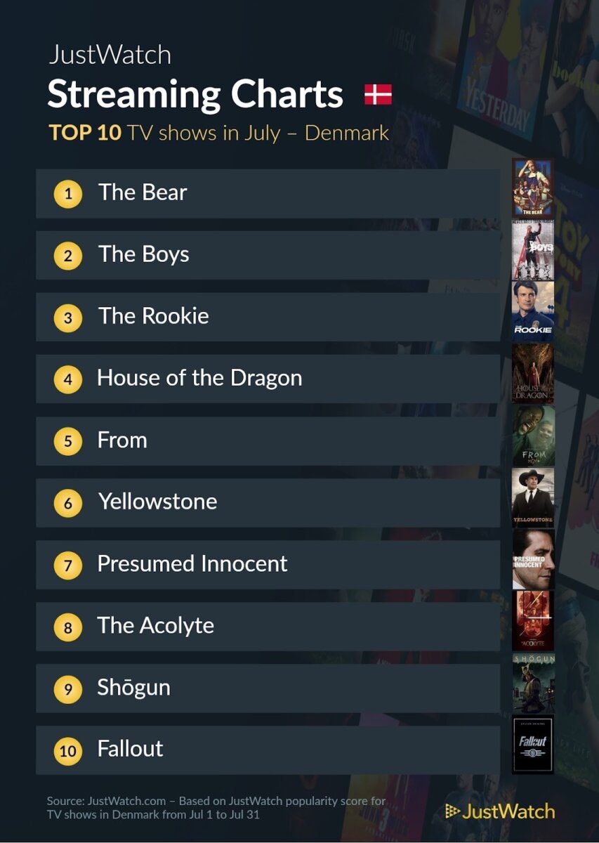 JustWatch Top 10 serier juli 2024