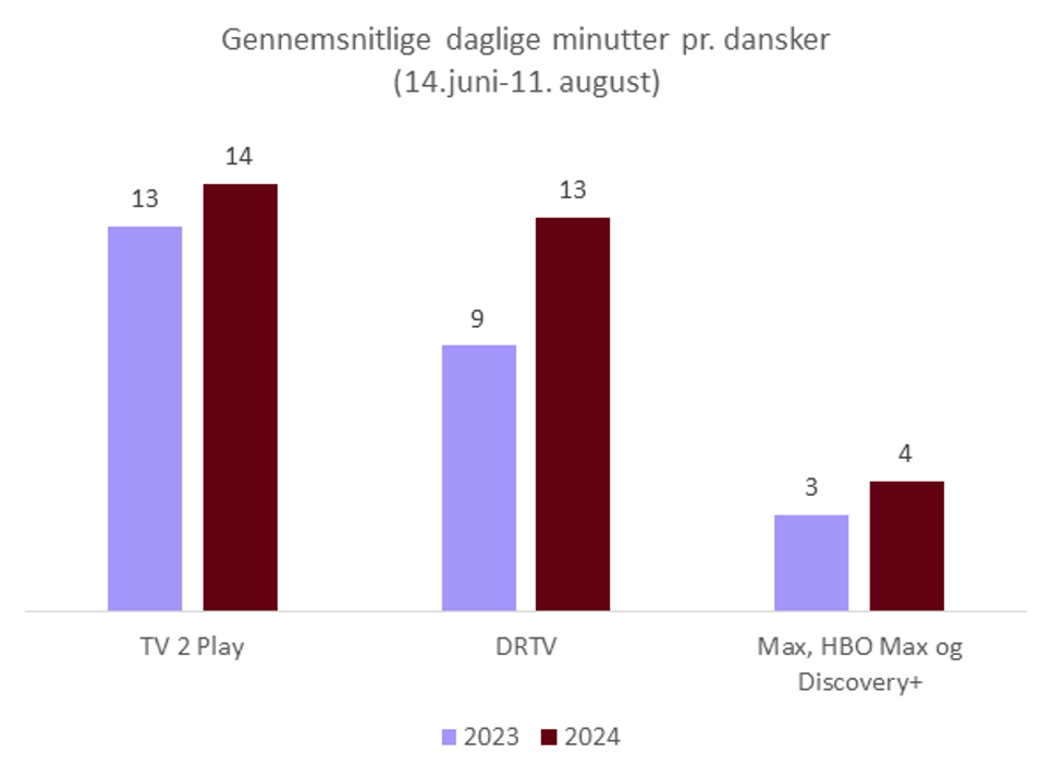 daglige minutter juni august 2024