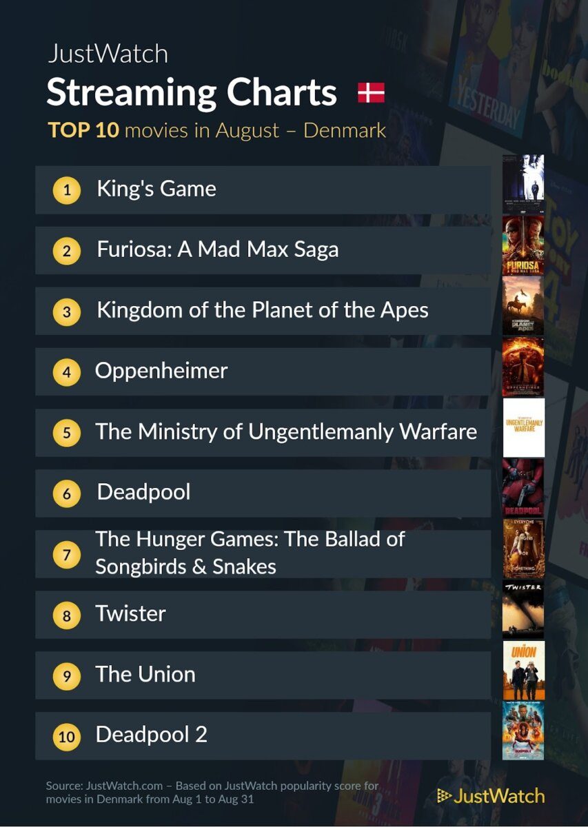 Top 10 Film August 2024 Justwatch