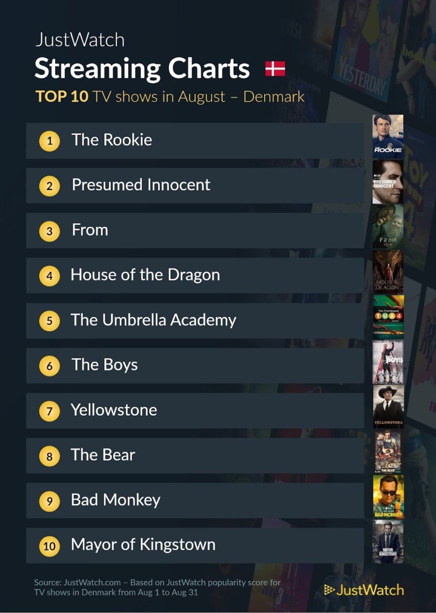 Top 10 Serier August 2024 Justwatch