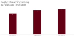 Dagligt streamingforbrug Q3 TV 2