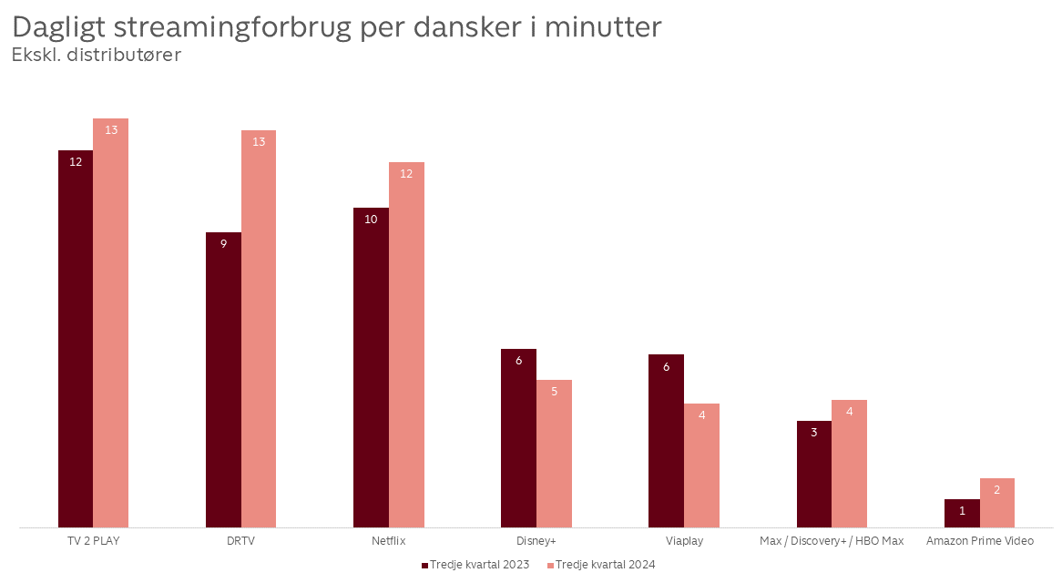 Dagligt streamingforbrug i minutter Q3 TV 2