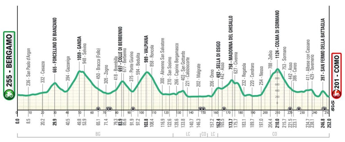 Lombardiet Rundt 2024 rute profil