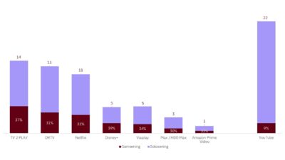 samsening på streaming fra rapporten Streaming i Danmark