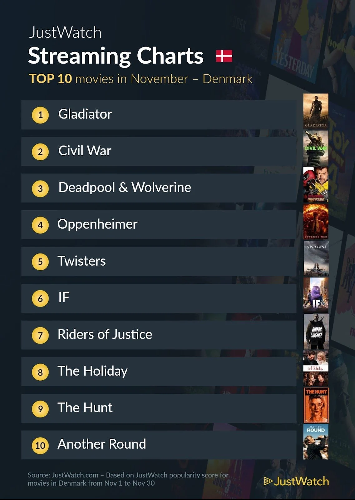 JustWatch top 10 film november 2024