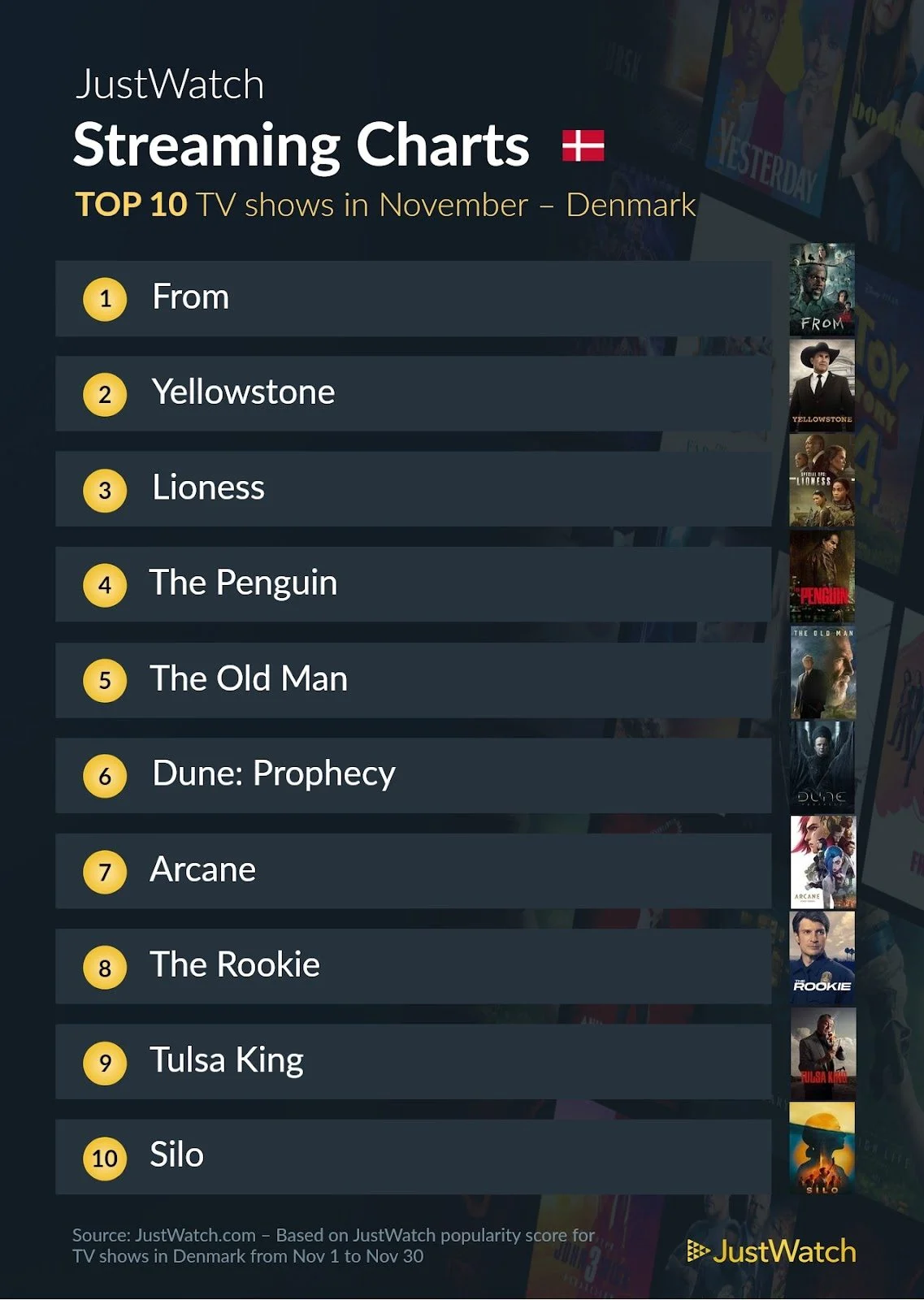 JustWatch top 10 serier november 2024