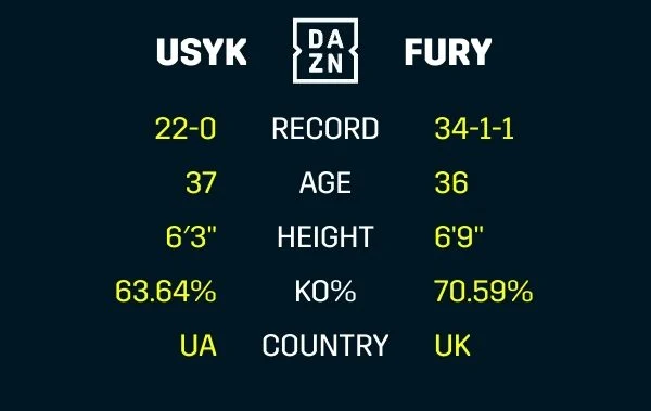 USYK FURY 2 TALE OF THE TAPE