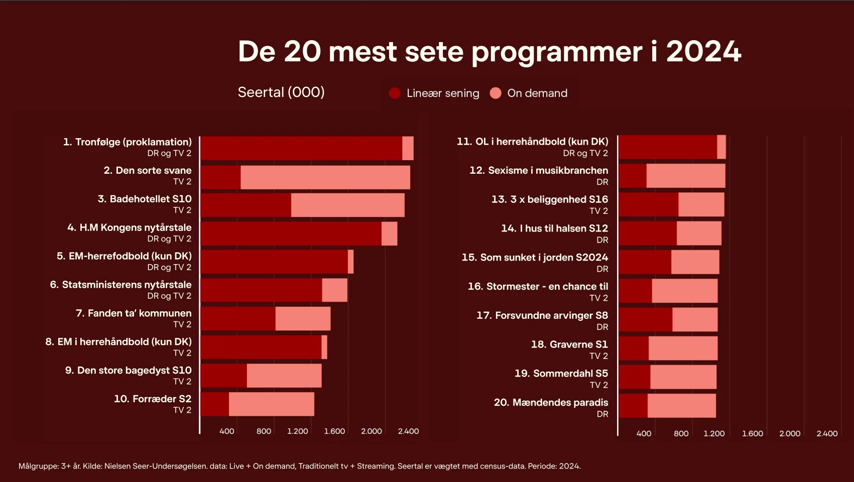 De 20 mest sete programmer i 2024