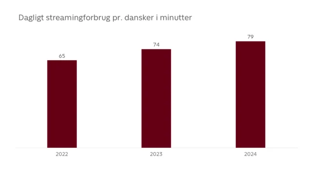 Streamingforbrug 2024 pr dansker