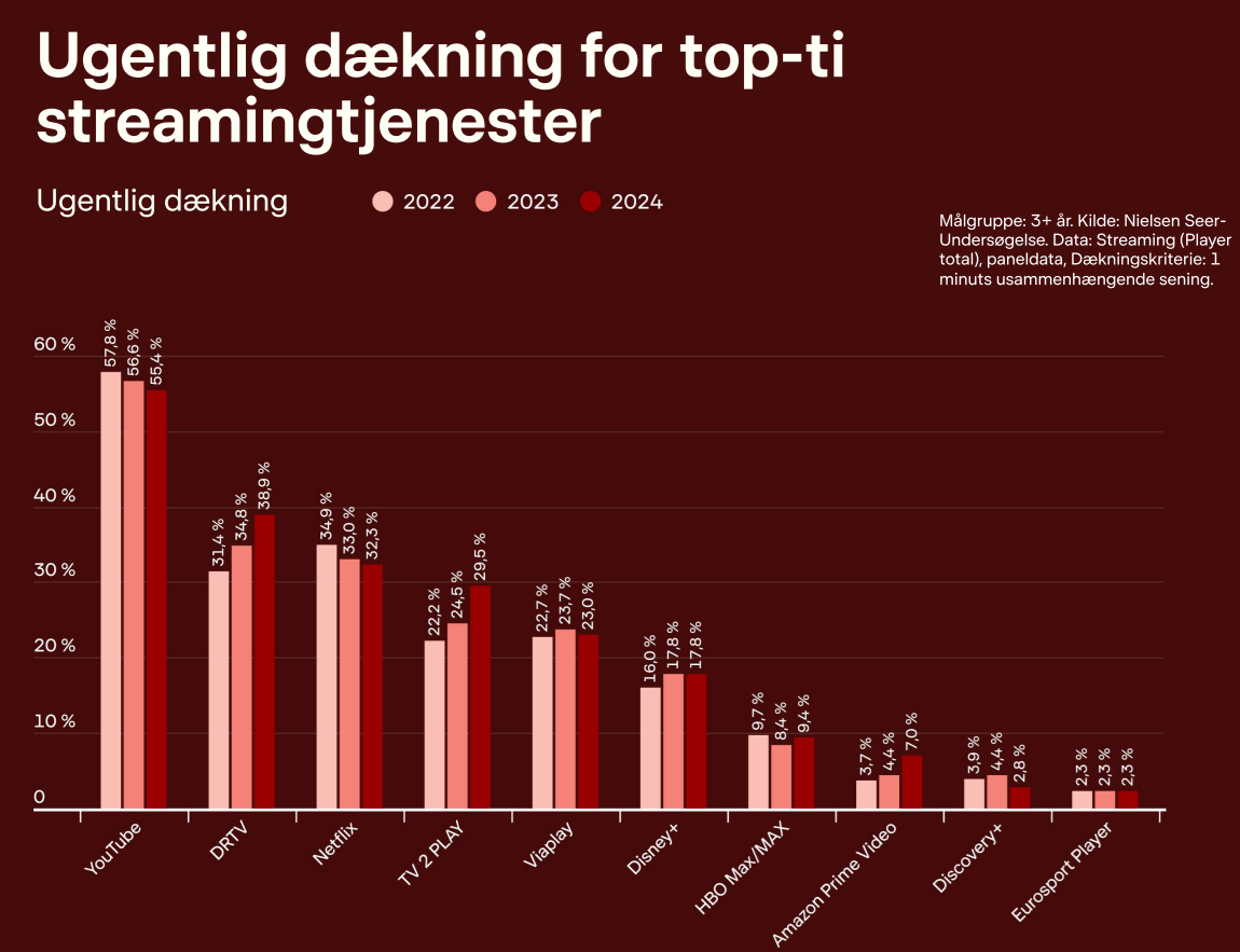 Ugentlig dækning Top 10 streamingtjenester
