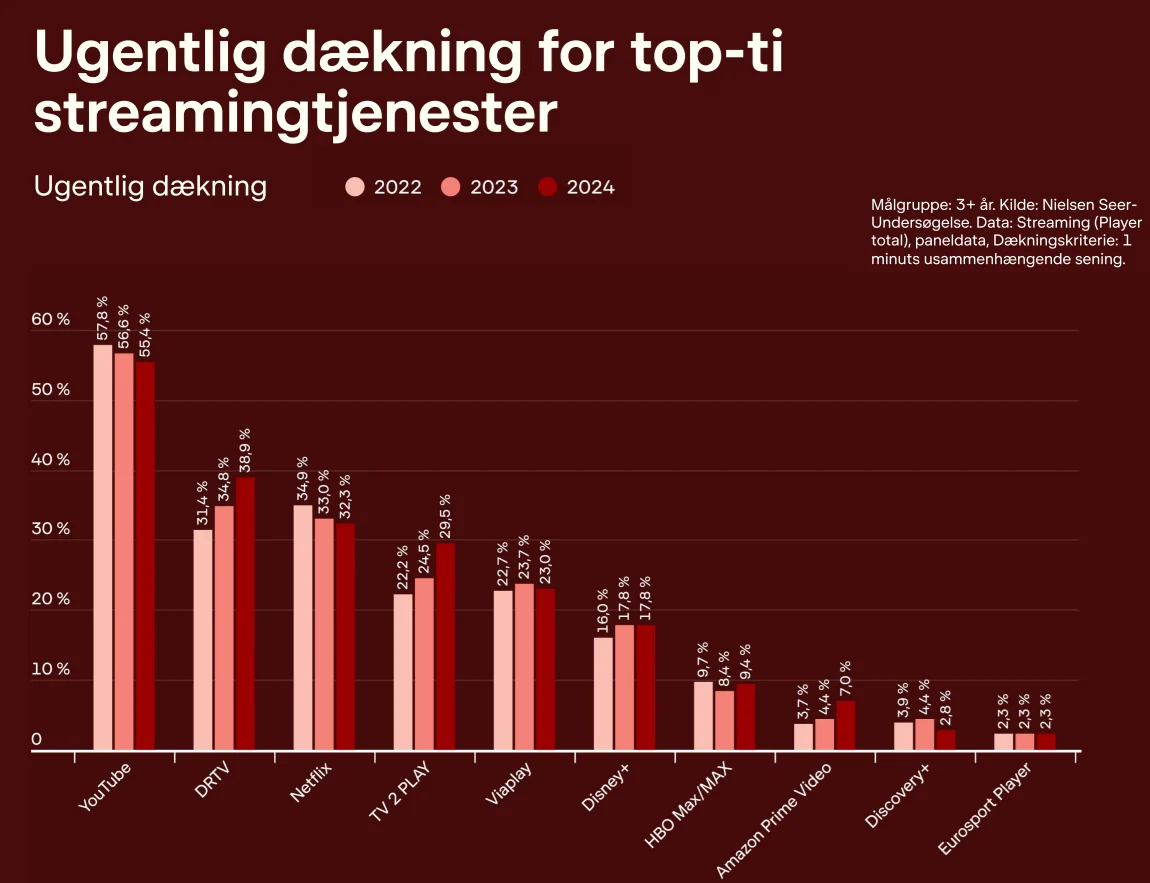 Ugentlig dækning Top 10 streamingtjenester