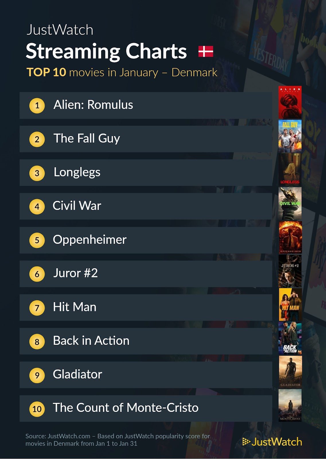 Top 10 film januar 2025