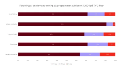 forbrugsmønster streaming