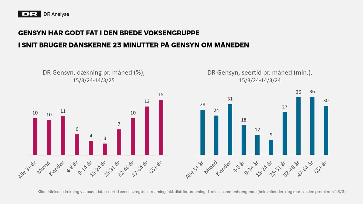DR Gensyn første år Aldersfordeling