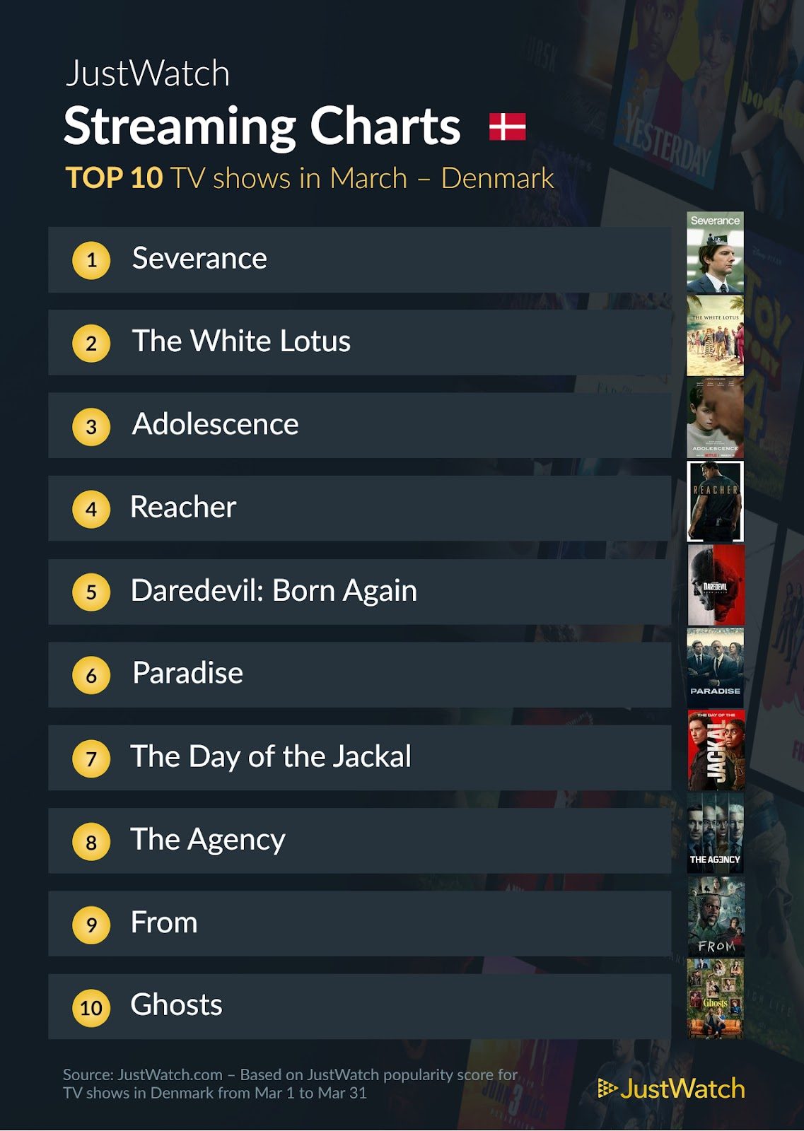 Top 10 Serier Marts 2025
