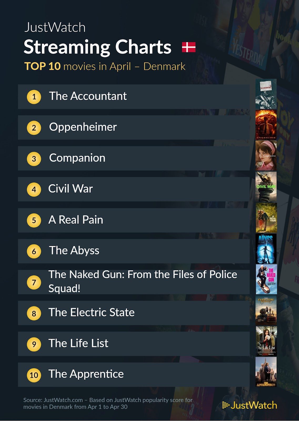 Film top 10 april 2025