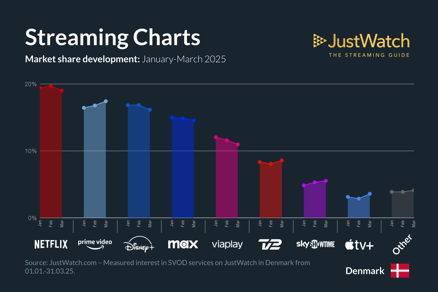 JustWatch Q1 2025 streamingoverblik