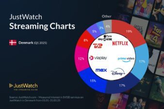 Streamingmarkedet 2025 Q1 Danmark