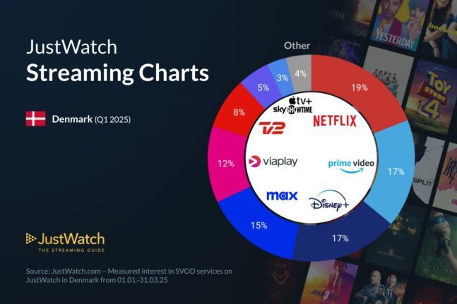 Streamingmarkedet 2025 Q1 Danmark