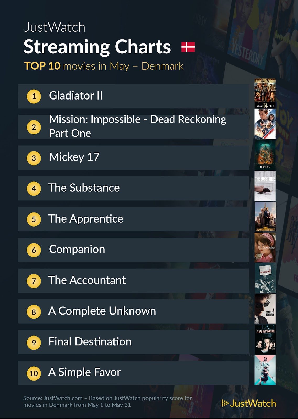 Top 10 film maj 2025