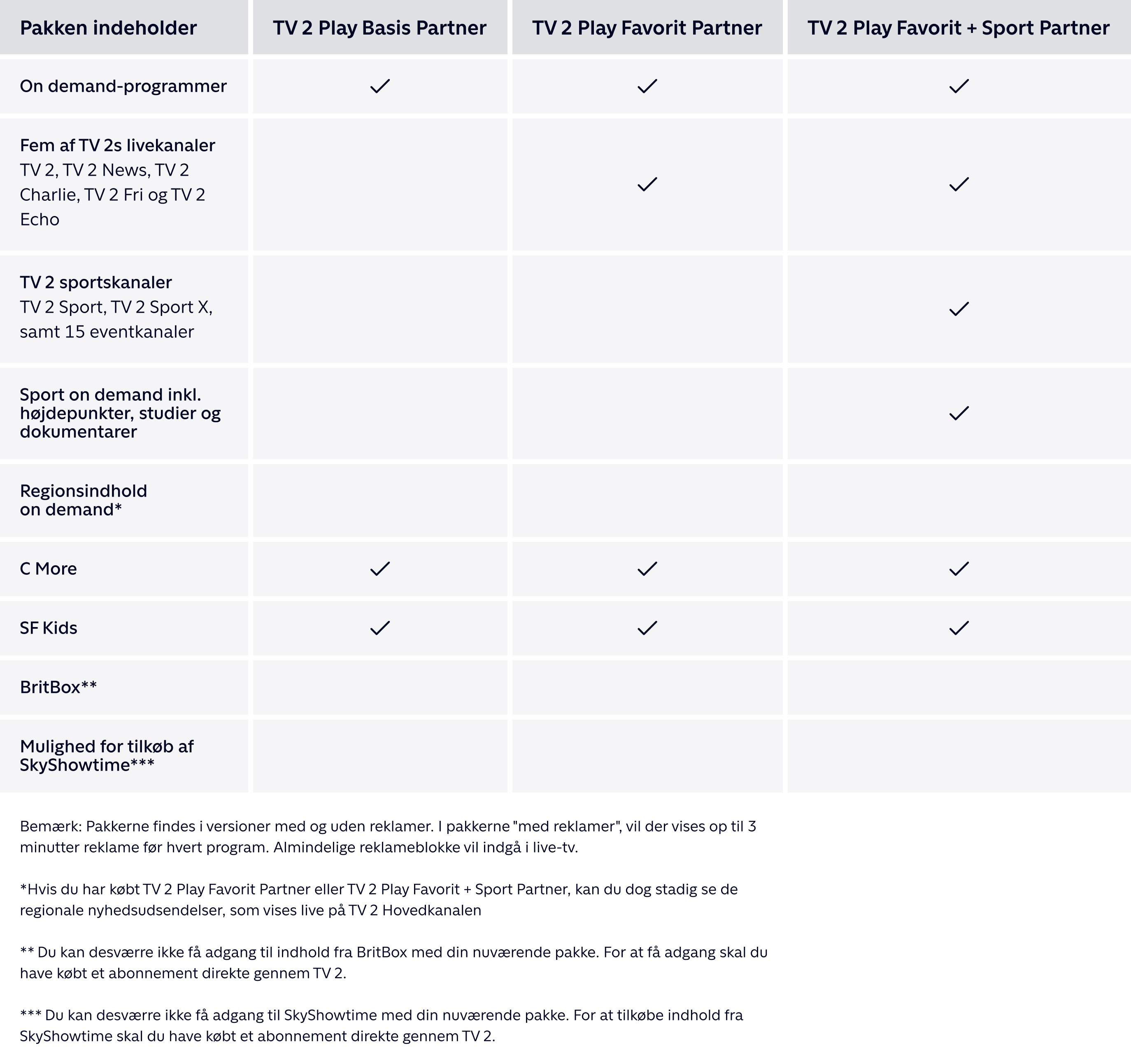 TV 2 Play Partner - Pakkeoverblik