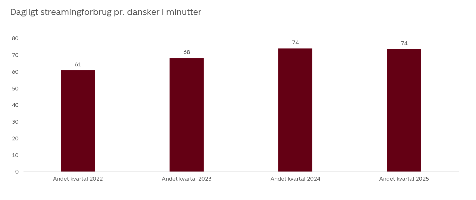 Streaming Forbrug danskere Q2 2025