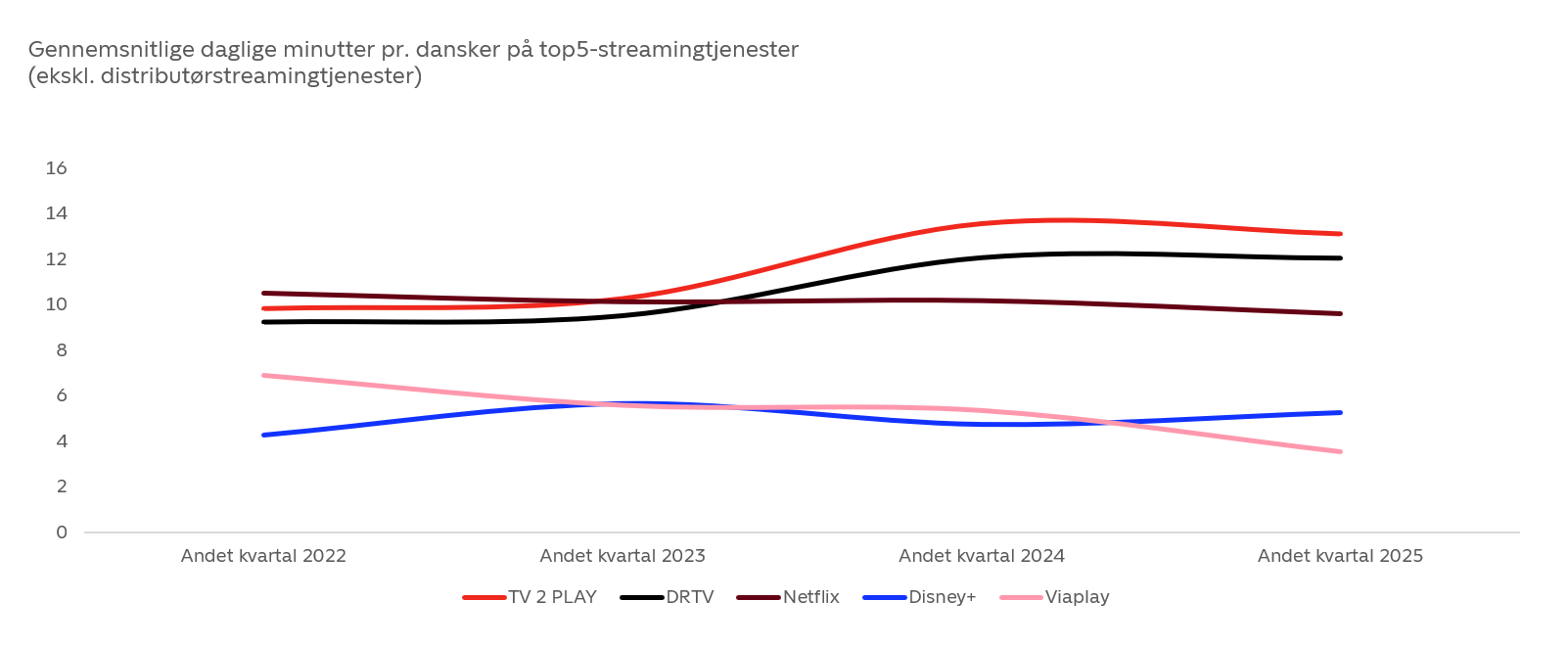 Streaming forbrug top 5 tjenester Q2 2025