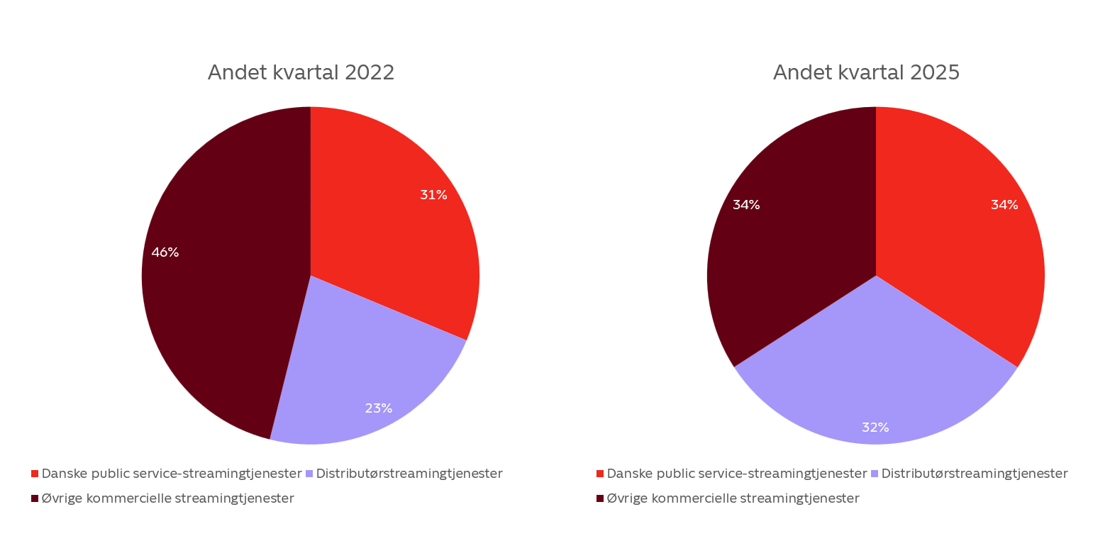 Streaming fordeling Public Service Q2 2025