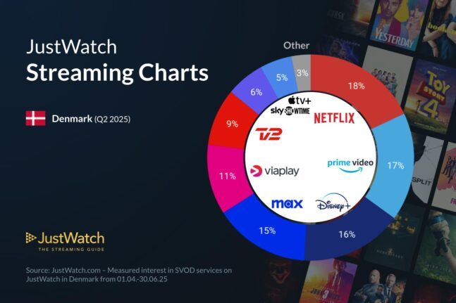 Streaming Q2 Justwatch fordeling