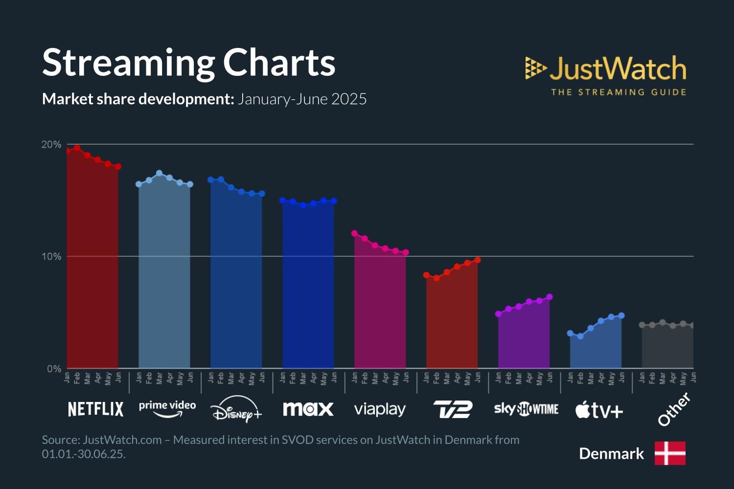 Streaming Q2 Justwatch fordeling søjler