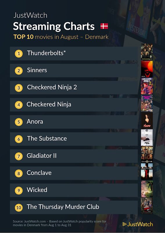 Top 10 Film august 2025