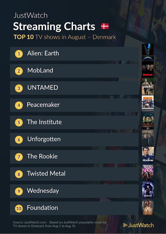 Top 10 Serier August 2025