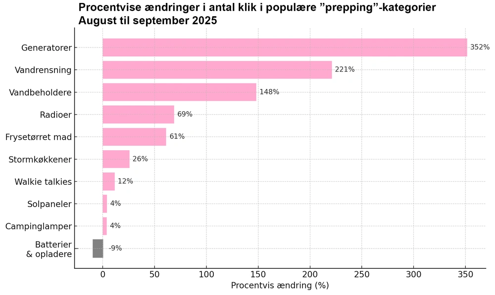 Prepping 2.0 – danske forbrugere vil selv lave strøm