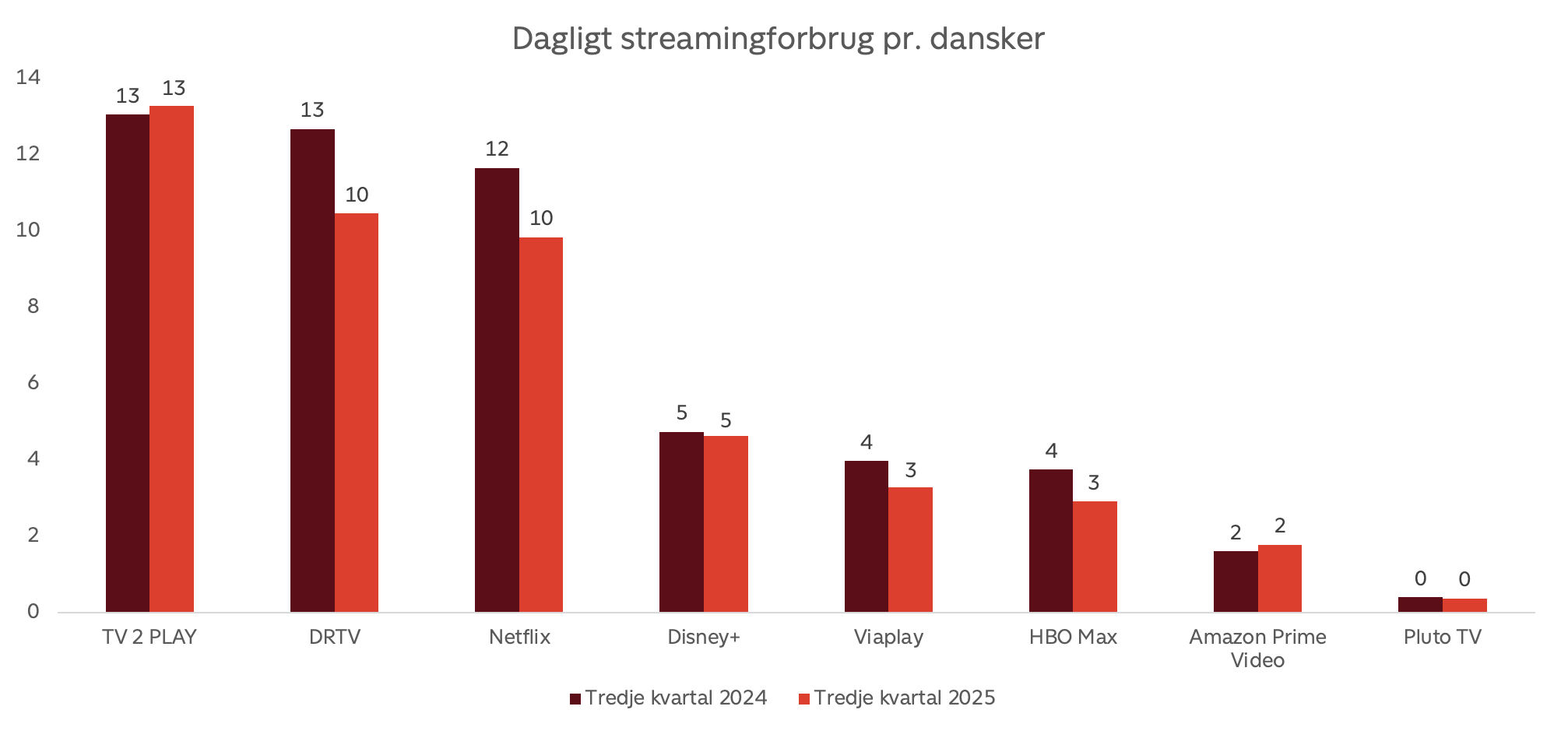 streamingstatistik tjenester Q3 2025