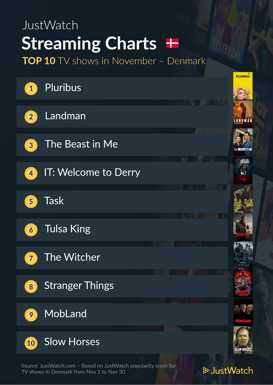 Top 10 Serier November 2025
