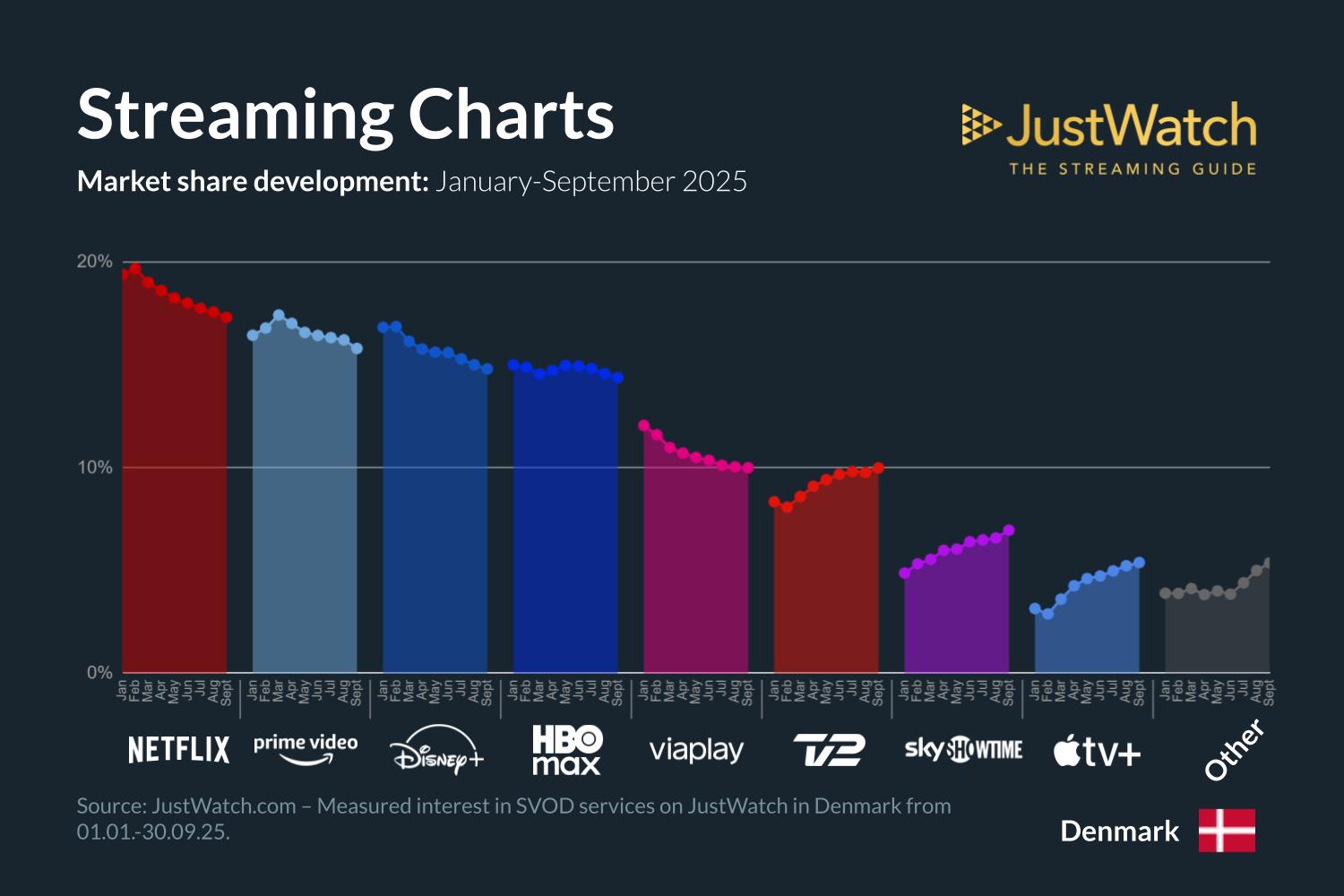streamingtjenester markedsandel q3 2025