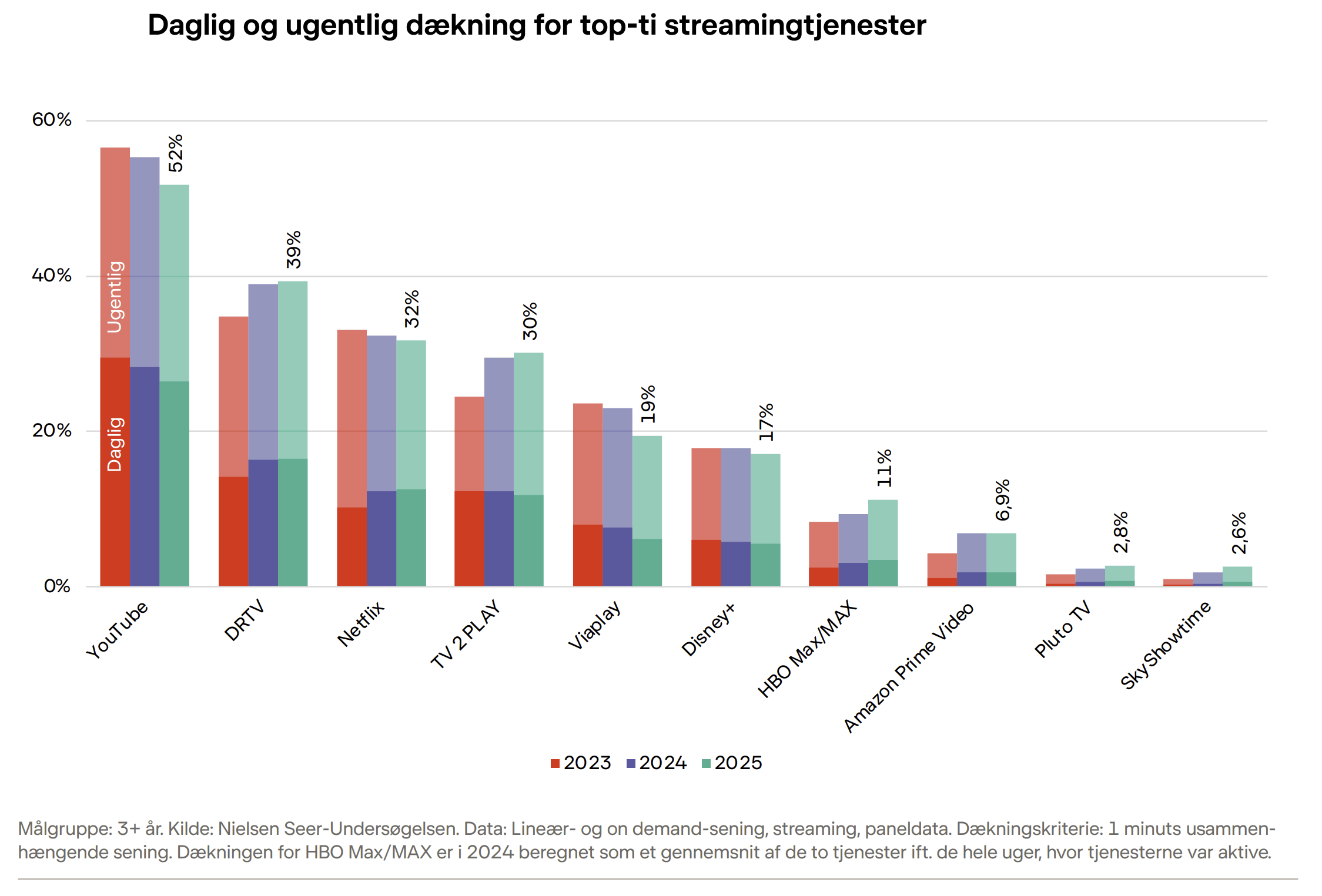 Top 10 streaming dækning 2025