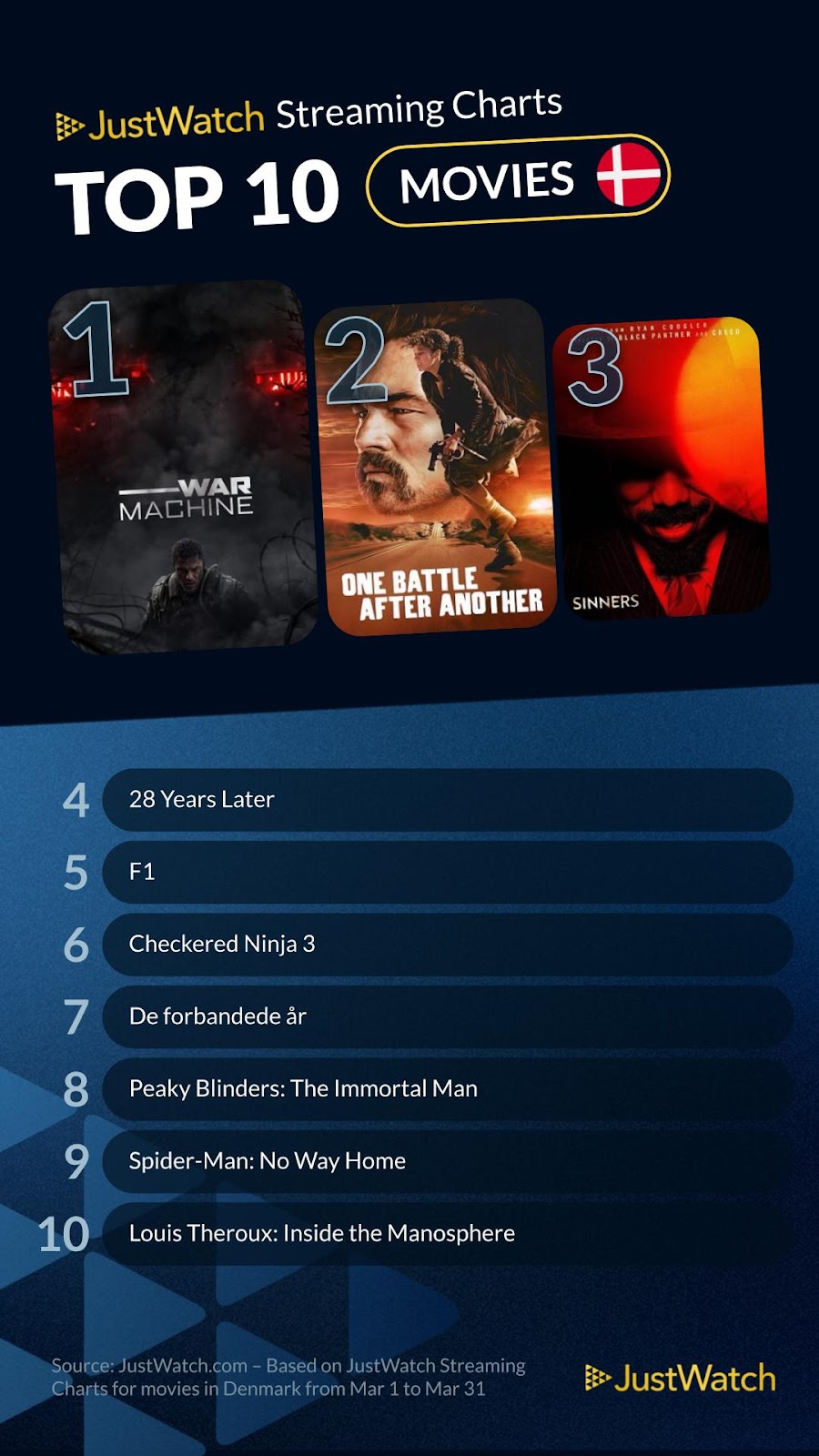 Justwatch Top Film februar 2026
