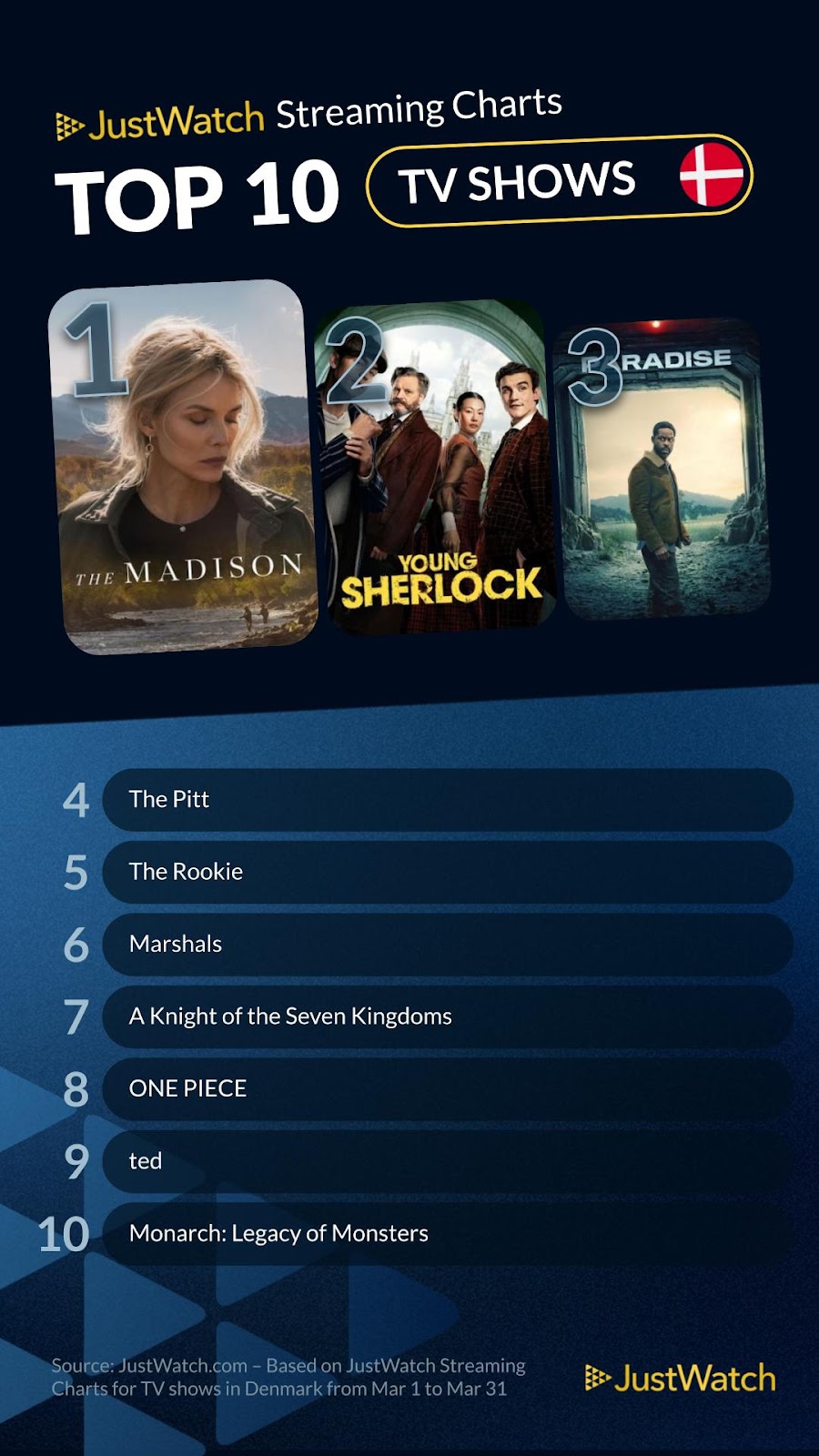 Justwatch Top Serie februar 2026