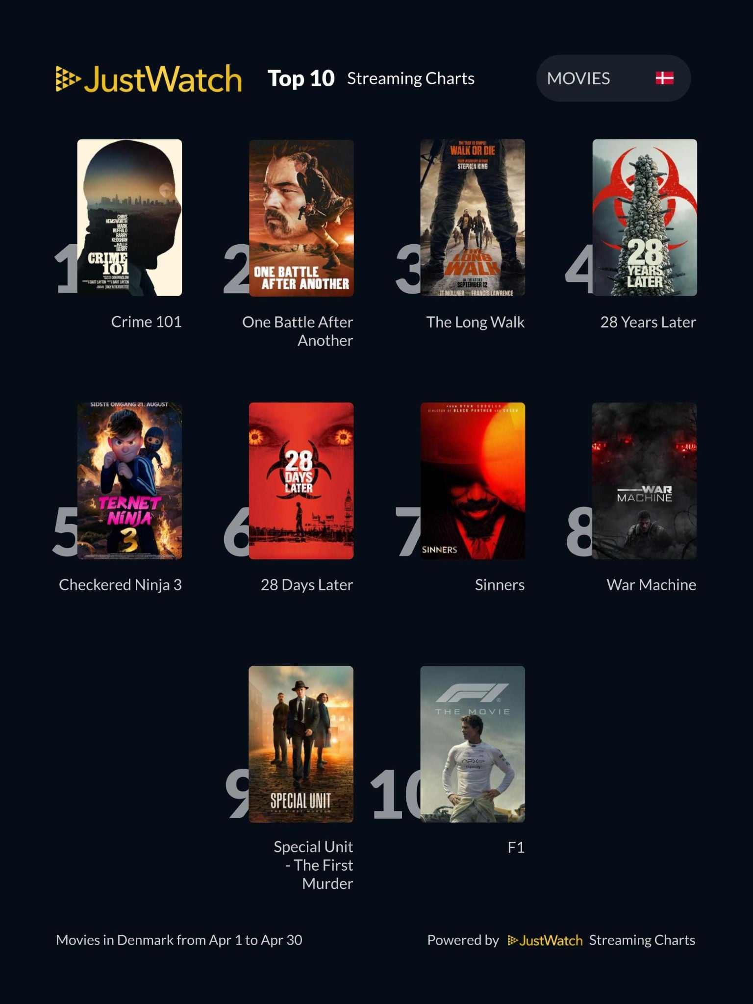 Top 10 mest streamede film i Danmark april 2026 – JustWatch og Digitalt.tv