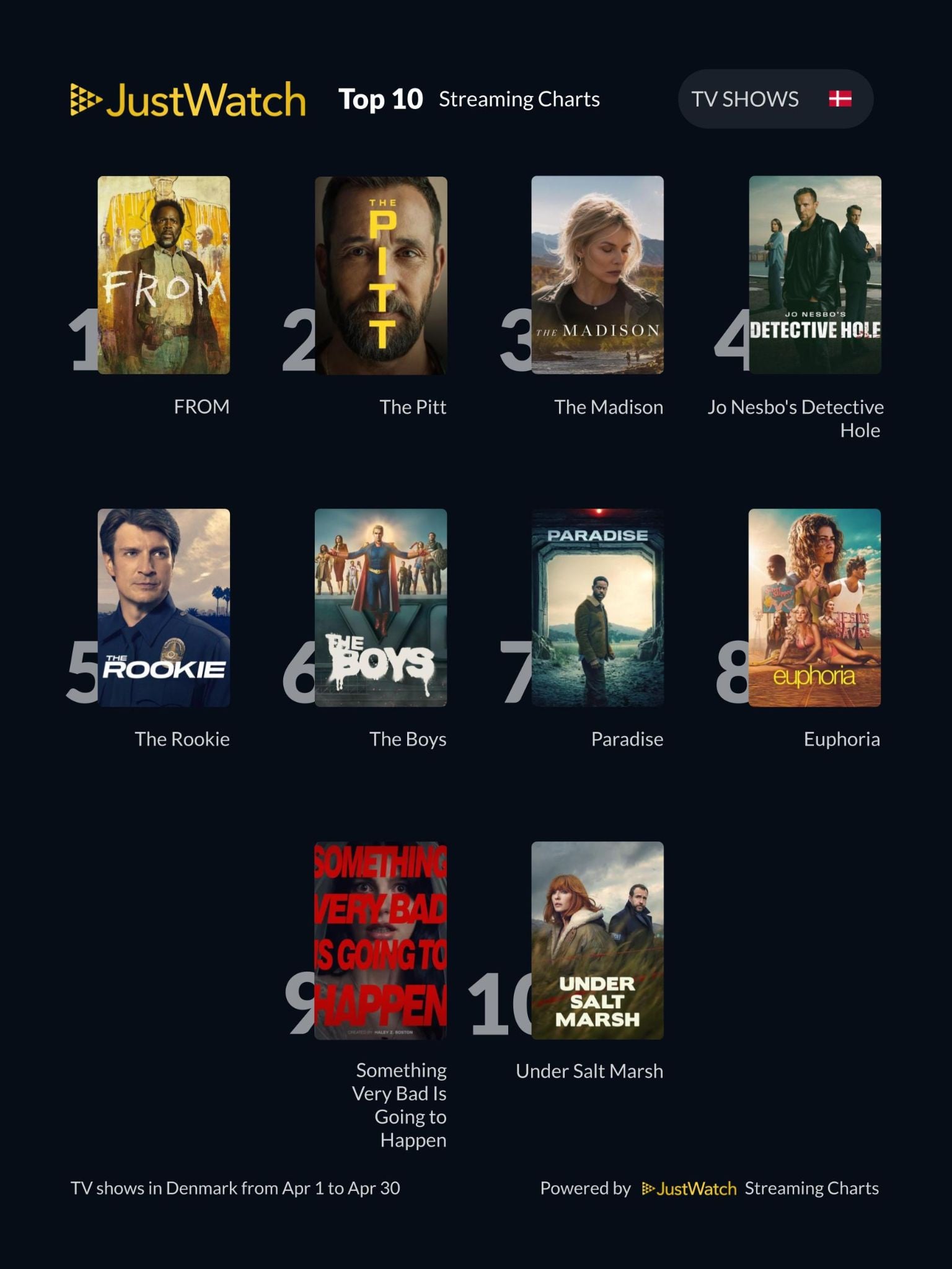 Top 10 mest streamede serier i Danmark april 2026 – JustWatch og Digitalt.tv