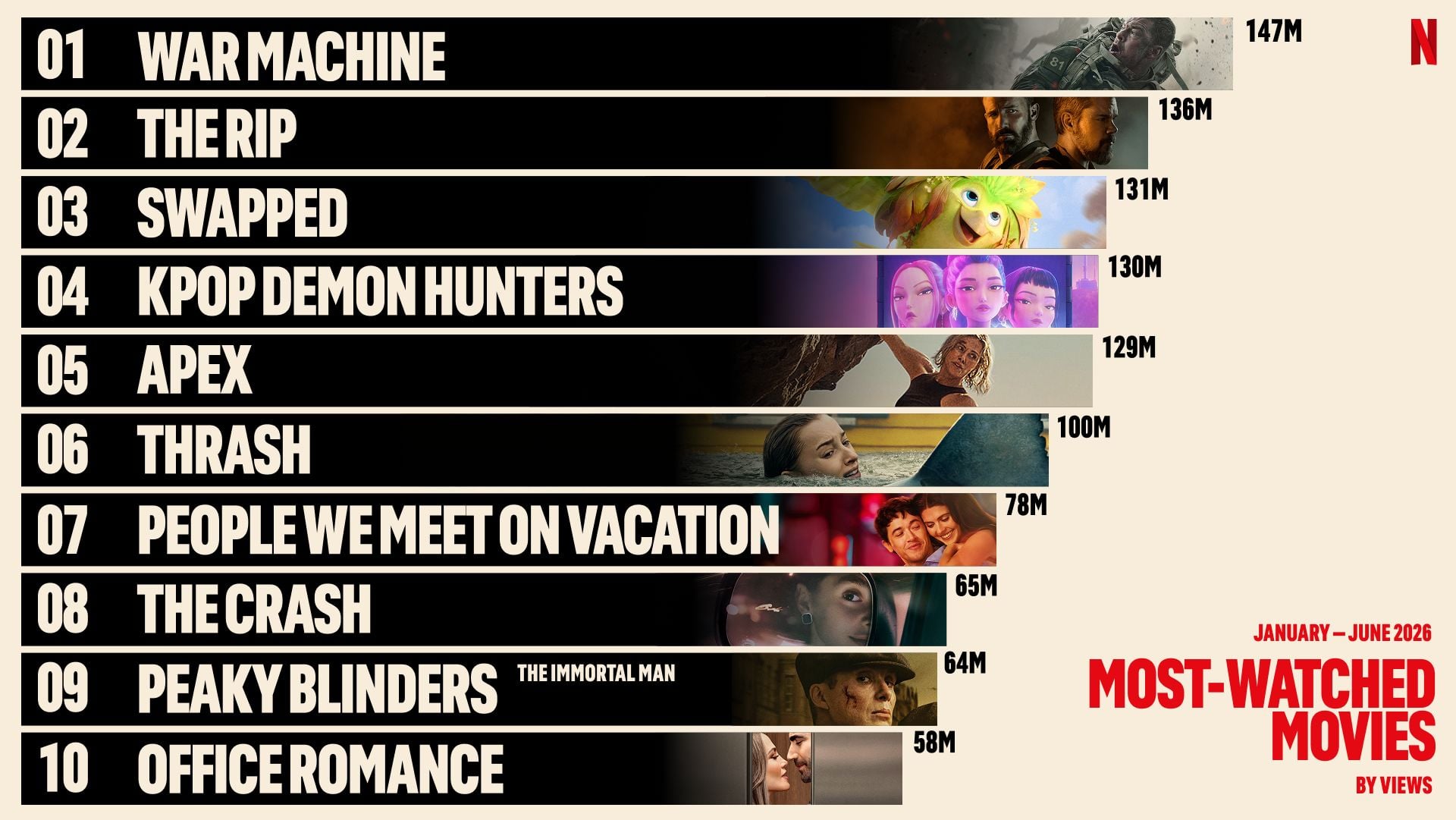 De 10 mest sete film på Netflix 2026 januar-juni