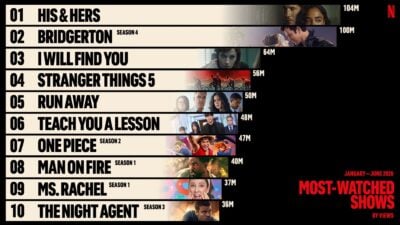 De 10 mest sete serier på Netflix 2026 januar-juni