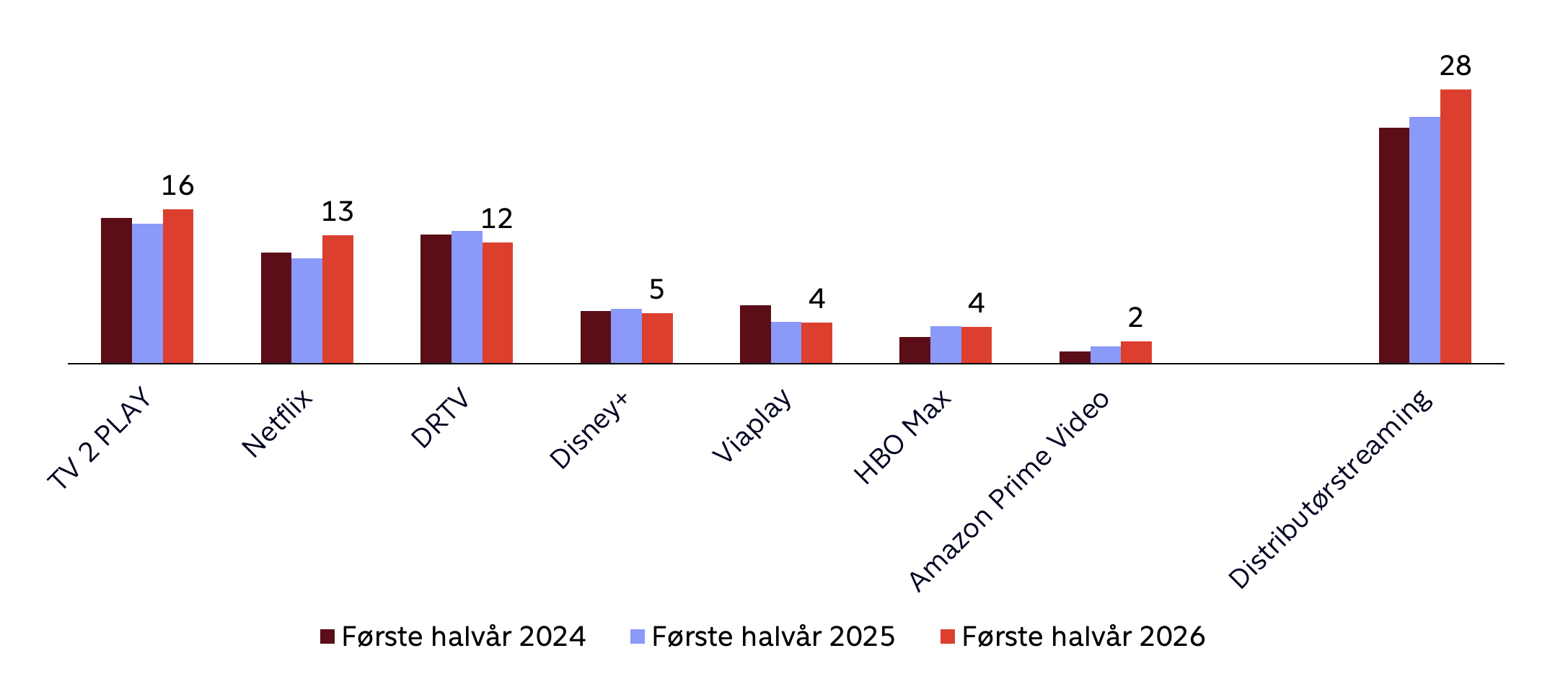 1. halvår Streamingtjenester Danmark