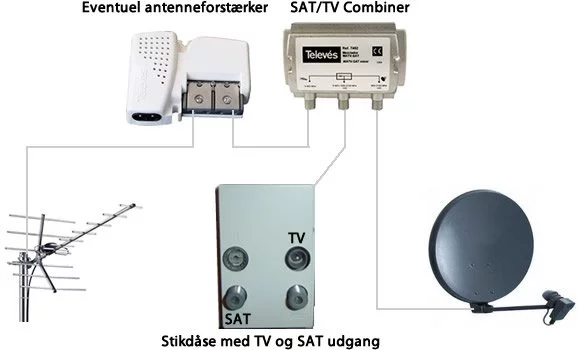 antenne parabol installation tv/sat combiner