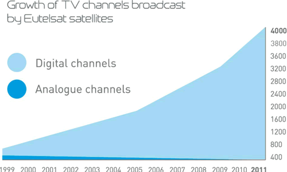 Eutelsat kanaludvikling 2011