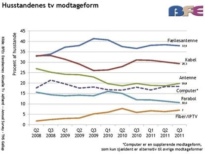 TV Modtagelse Danmark 2008-2011