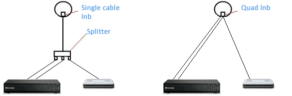 Single Cable LNB og Quad LNB forskel